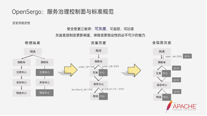 dubbo-opensergo-服务治理最佳实践