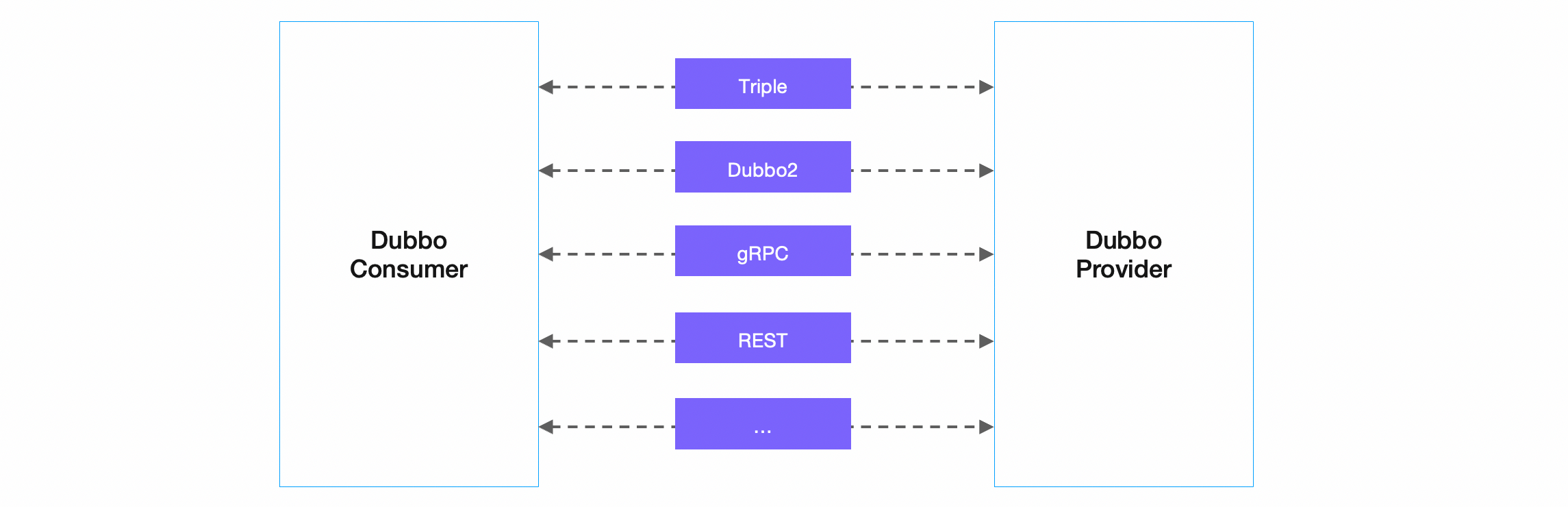 protocols